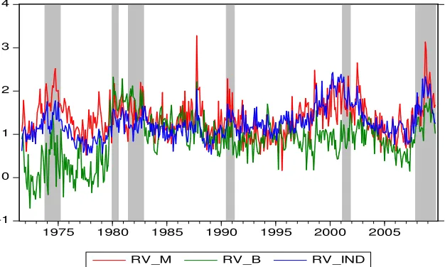Figure 1: Logarithm of Realized Volatility Measures and NBER dated Recessions 