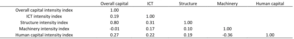 Table 4C: Correlation between industry variables 