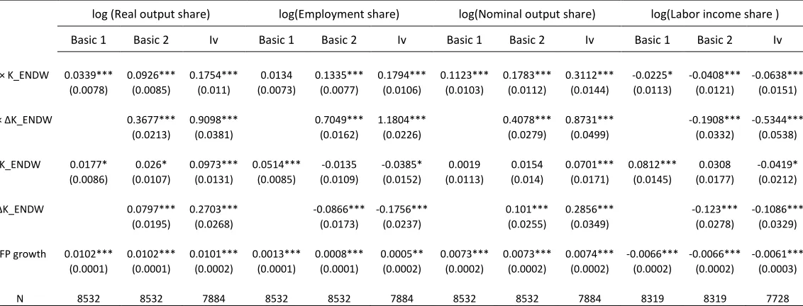 Table 5: Overall capital and structural change: baseline estimation 