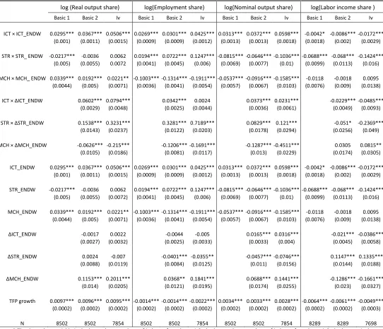 Table 6: Detailed types of capital and structural change: baseline estimation 