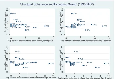 Figure 4: Relationship between structural coherence and aggregate growth 