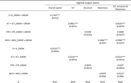 Table 7: Structural coherence and economic growth: basic estimates 