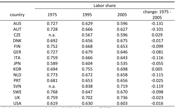 Figure 1: Evolution of labor income share by country 
