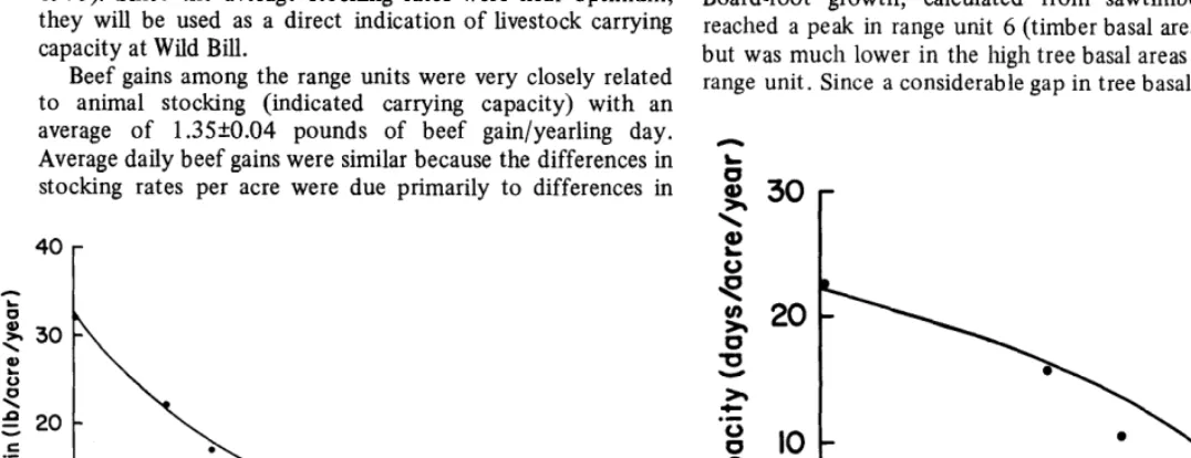 Fig. 1. Relationship of beef gain to tree basal area. 