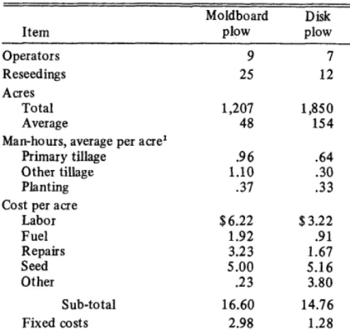 Table 1. Input requirements and costs of range reseeding. 