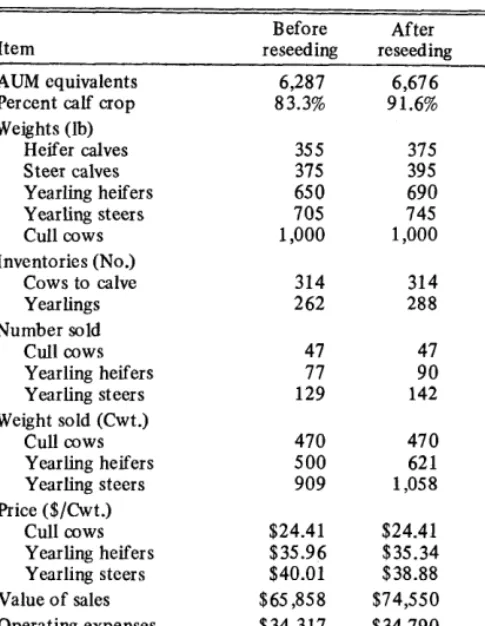 Table 6. Assumptions and results of analysis of range reseeding- comparisons of before and after situations