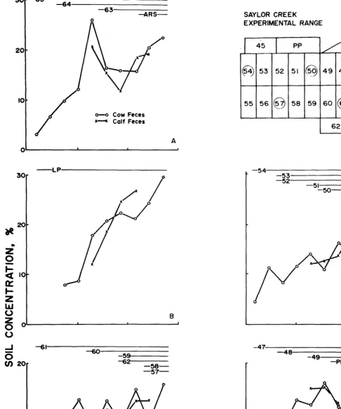 Fig. 1. Fecal-soil wncentration each sub-figure indicate the time duratdon during which that ww-calf group had access to the designated pastures