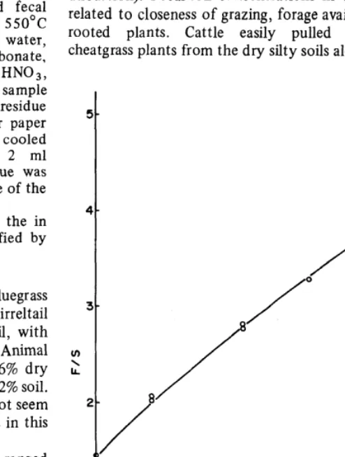 Fig. 2. Fecal-soil expression F/S. 