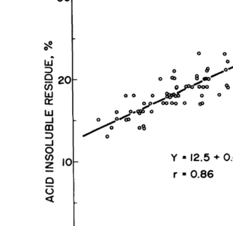 Fig. 4. Acid-insoluble residues in fecal samples as related to soil concentration wlues determined by the titanium method