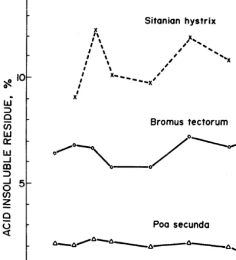 Fig. 5. Acid-insoluble residues in three forage species grazed on the Saylor Oeek Experimental Range in 1973