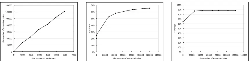 Figure 3: The number of extracted rules (left), coverage for TestSetA (middle) and TestSetB (right)