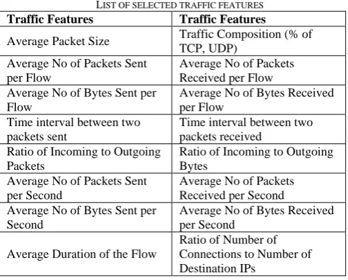 TABLE I IST OF SELECTED TRAFFIC FEATURES