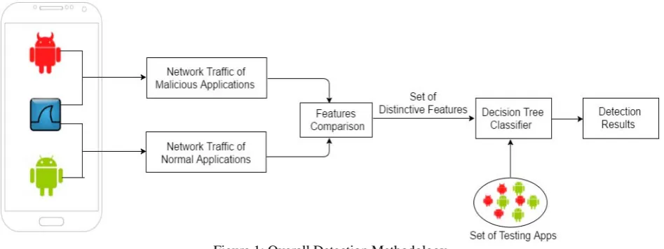 Figure 1: Overall Detection Methodology  