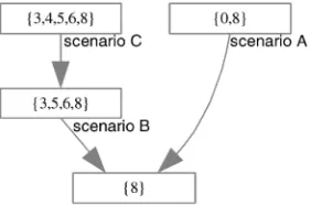 Fig. 4. Partially atomized footprint graph for observed traces ofscenarios A, B, and C.