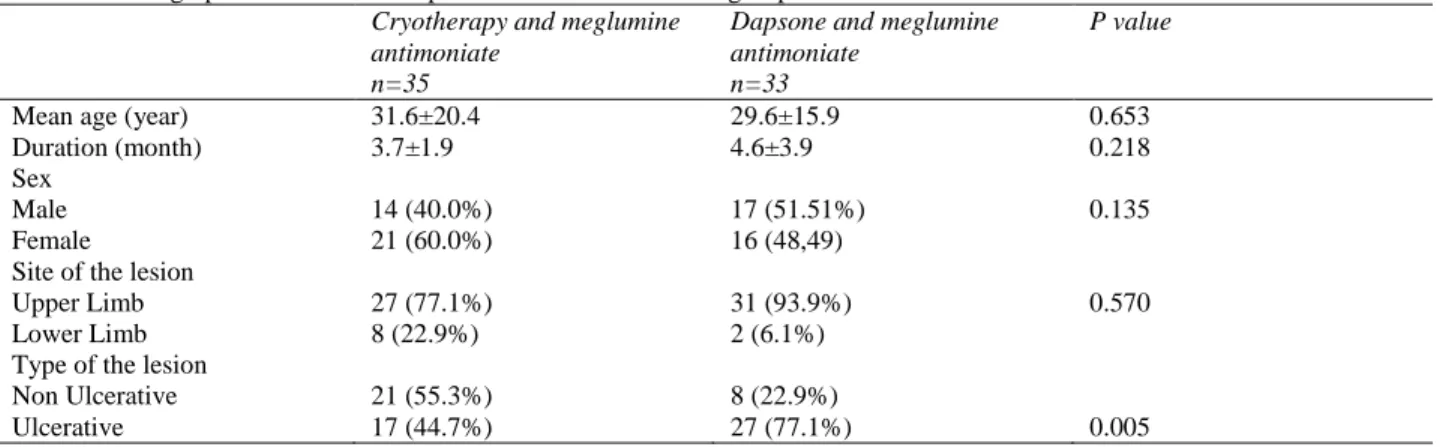 Table 1 Demographic features and response rate in two treatment groups 