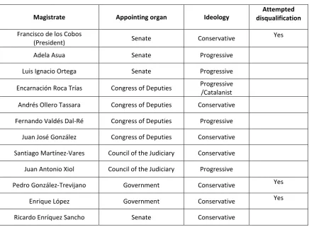 Table 2 Ideological composition of the Constitutional Court