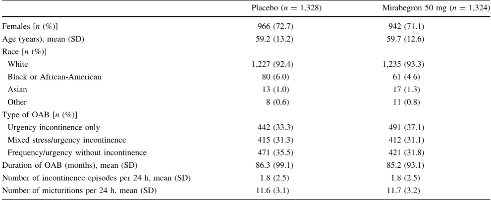 Table 2 Patient demographics and baseline characteristics by pooled treatment group (FAS)