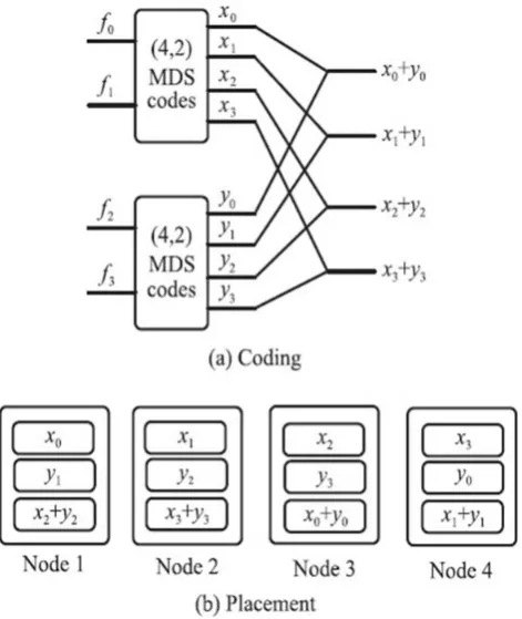 Fig. 8 An example Ref. [34] of (4,2,2) basic recovering codes. 