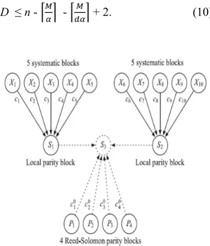 Fig. 9 The (16, 6, 5) locally repairable codes that are developed in Ref. [2] and executed in HDFS-Xorbas