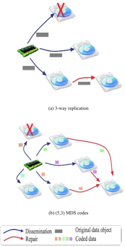 Fig. 1 Comparison of 3-way replication and (5,3) MDS codes. 
