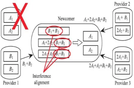 Fig. 5 A case of (4,2,3) precise MSR codes. 