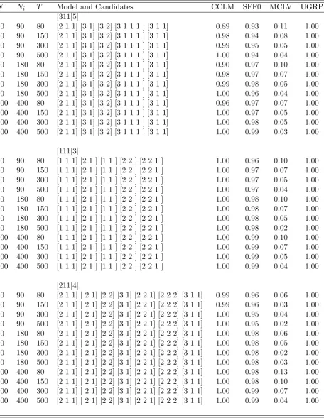 Table 3: Estimation of grouped factor models