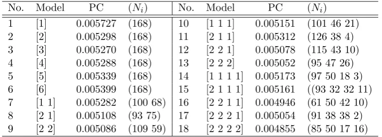 Table 6: Estimation of Grouped Dynamic Factor Models for ASX200