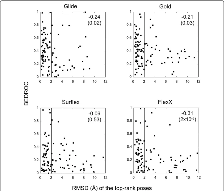 Fig. 6  Comparison between the top-rank poses and the virtual screening results. For each target, the BEDROC score, which represents the perfor-