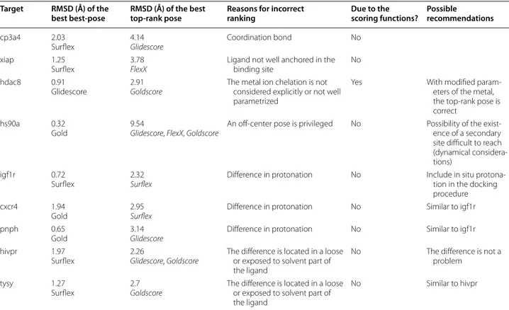 Table 5  Analysis of the reasons for the 9 targets ranking failure