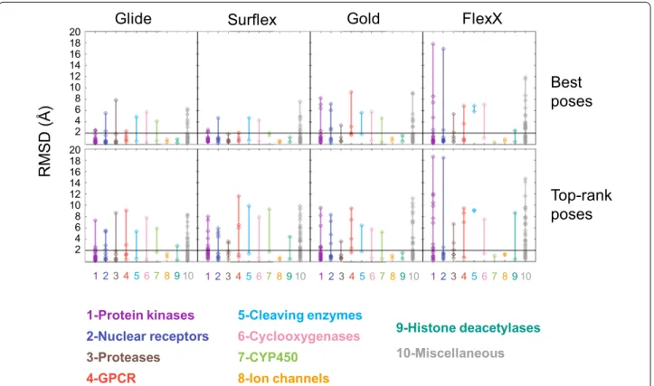 Fig. 5  Relationship between the docking results and the protein families. The RMSD of the best poses, Upper panels, and the top-rank poses, Lower 