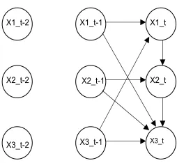 Figure 2: Partial DAG of a TSCM