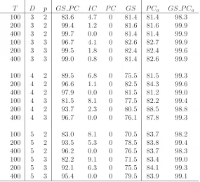 Table 1: Simulation results of recovering A0 and A1 in equation (3.6)