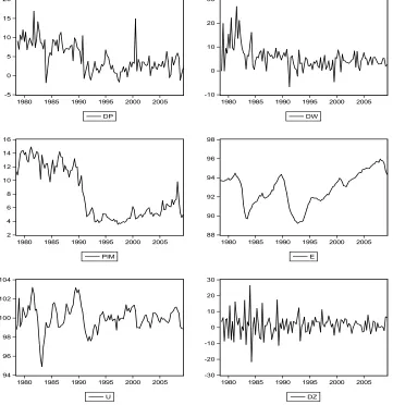 Figure 3: Data for the analysis of wage-price spiral