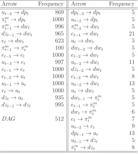 Table 3: Frequency of Identiﬁed Causal Relations