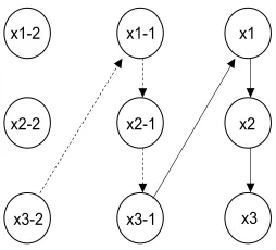 Figure 3: An extended partial DAG of the TSCM in Example 1a