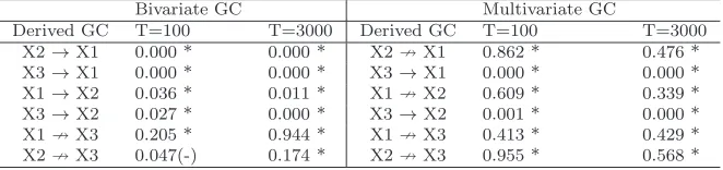 Figure 5: An Extended Partial DAG of the TSCM in Example 1b