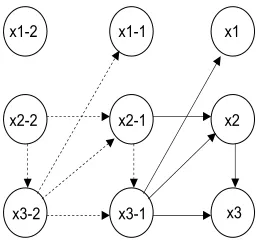 Figure 7: Partial DAG of TSCM in Example 2