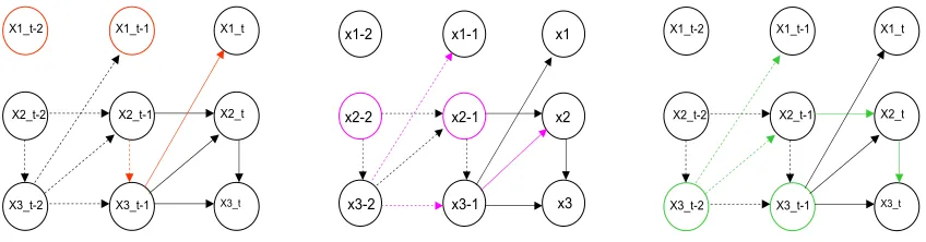 Table 3: Bivariate and Multivariate Granger Causality Tests for Example 2