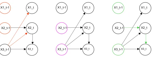 Figure 9: Multivariate Granger Causality in Example 2
