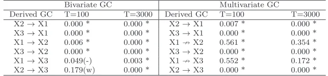 Figure 11: Partial DAG of TSCM in Example 3