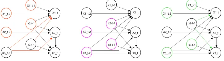 Figure 13: Multivariate Granger Causality in Example 3
