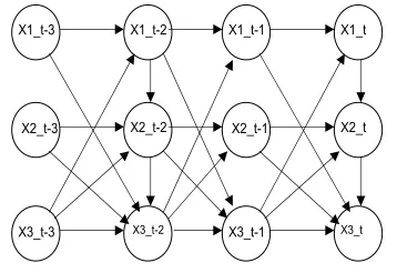 Figure 1: TSCM with N = 3 and T = 4