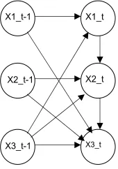 Figure 2: A Partial DAG of a TSCM with N = 3 and p = 1