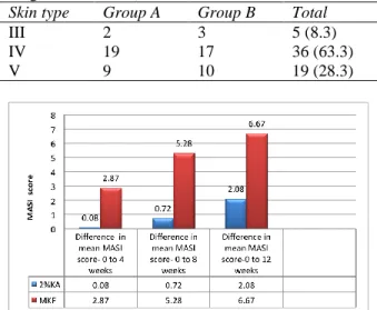 Table  4  Fitzpatrick  skin  types  in  treatment  groups,  group  A  (2%  kojic  acid)  and  group  B  (modified  Kligman’s formula)