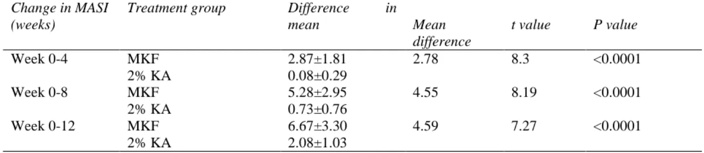 Table 6 Pair-wise comparison (Post hoc test using Bonferroni correction) in 2% KA group (n=30)