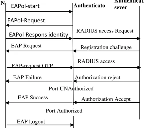 Figure 1 depicts a typical 802.1X message exchange with both the supplicant PAE and    