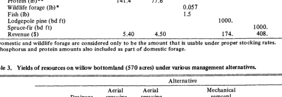 Table 3. Yields of resources on willow bottomland (570 acres) under various management alternatives