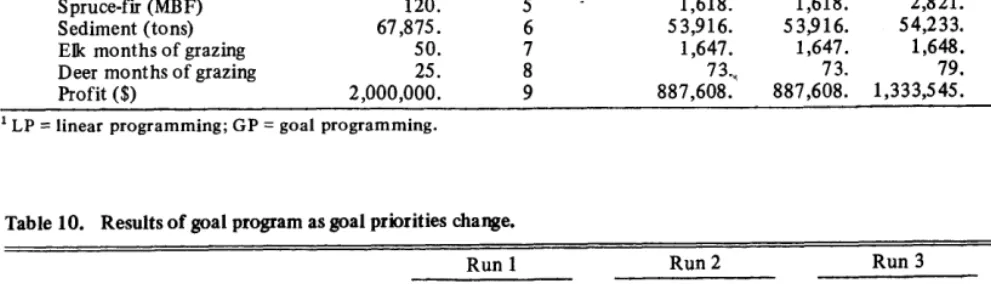 Table 7. Yields of resources on spruce-fir type (1,450 acres) under various management alternatives