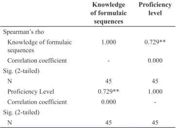 Table 3. Knowledge of formulaic sequences at different 