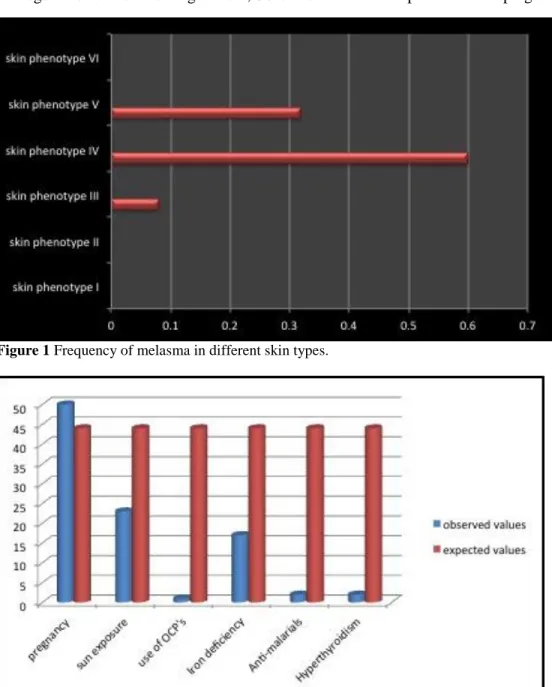 Figure 2 Frequency of various factors in melasma.  excessive and significant sun exposure (27.3%),  1 (1.1%) gave history of using oral contraceptive  pills  (OCPs),  2  (2.3%)  gave  history  of  taking  antimalarial and 2 (2.3%) had positive history of  